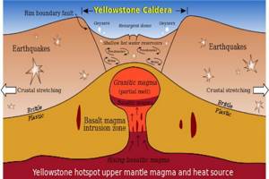Пугающие факты про супервулканы, Йеллоустонская кальдера (Yellowstone Caldera), штат Вайоминг, США